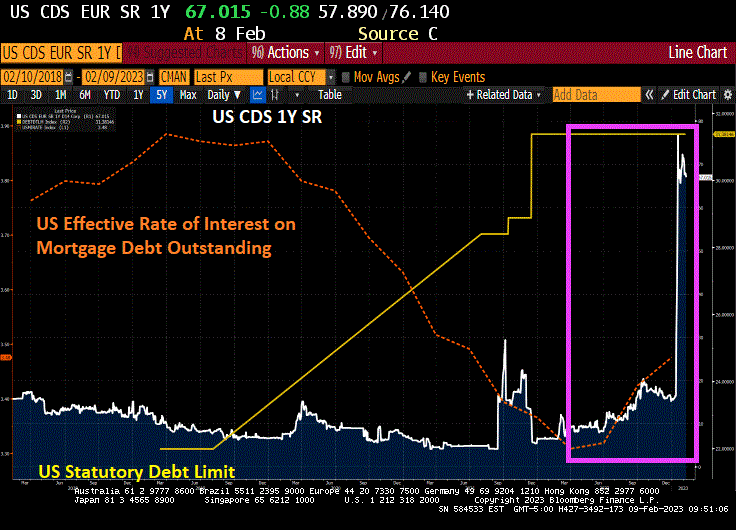 Help US, McCarthy! Price of Insuring Against US Debt Default Remains