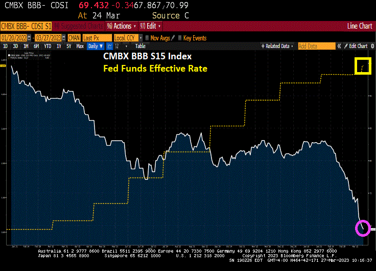 Going Down! CMBX Declines Below 70 As Fed Hikes Rates (Trouble In