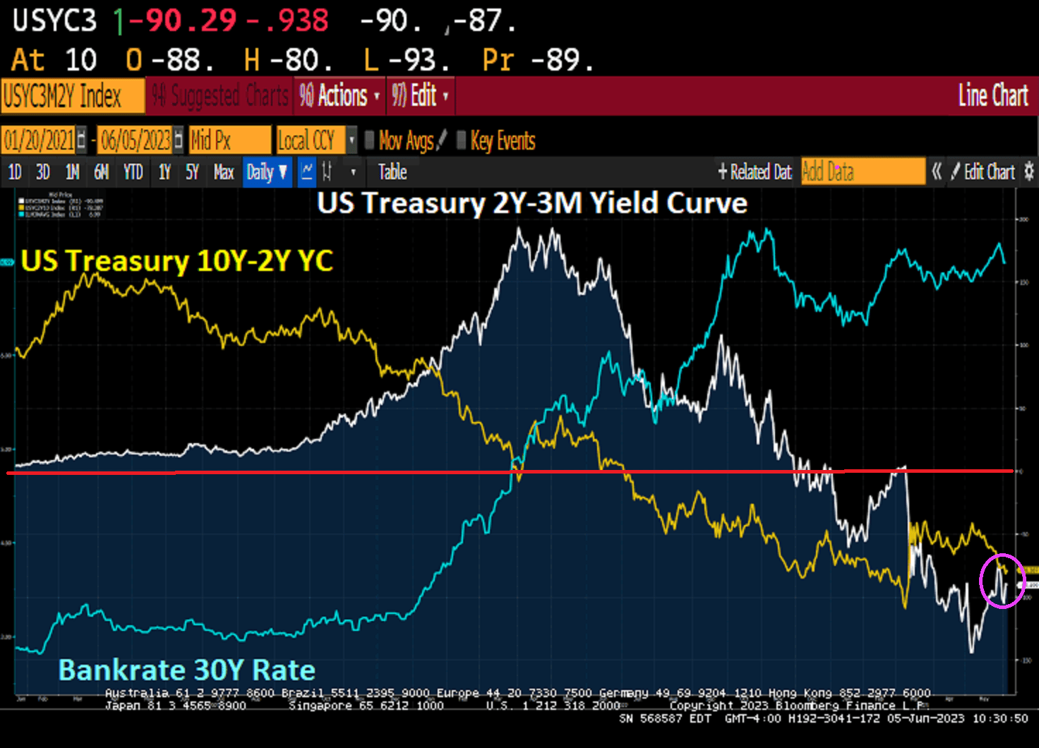 Biden Country! 30Y Mortgage Rates UP 143 Under Biden, Long And Short
