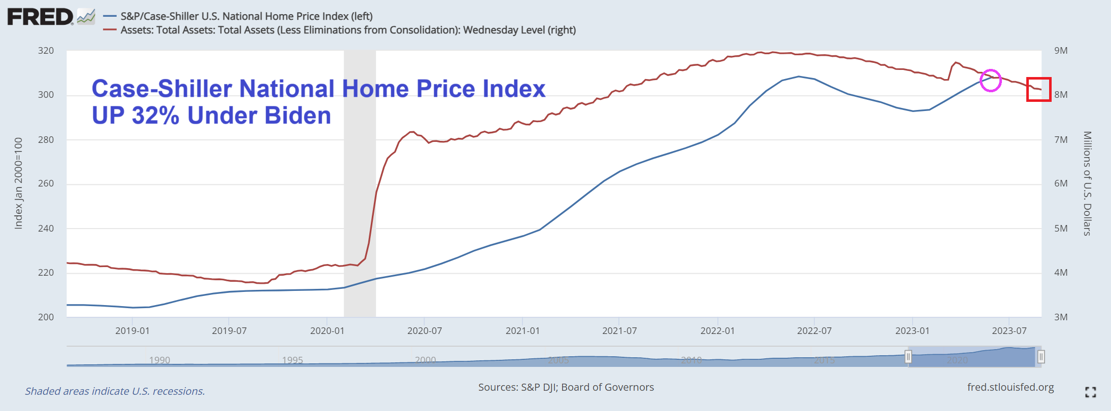 Bidenomics 101 (Mortgage Rates) Conforming 30Y Rate UP 155 Under Biden