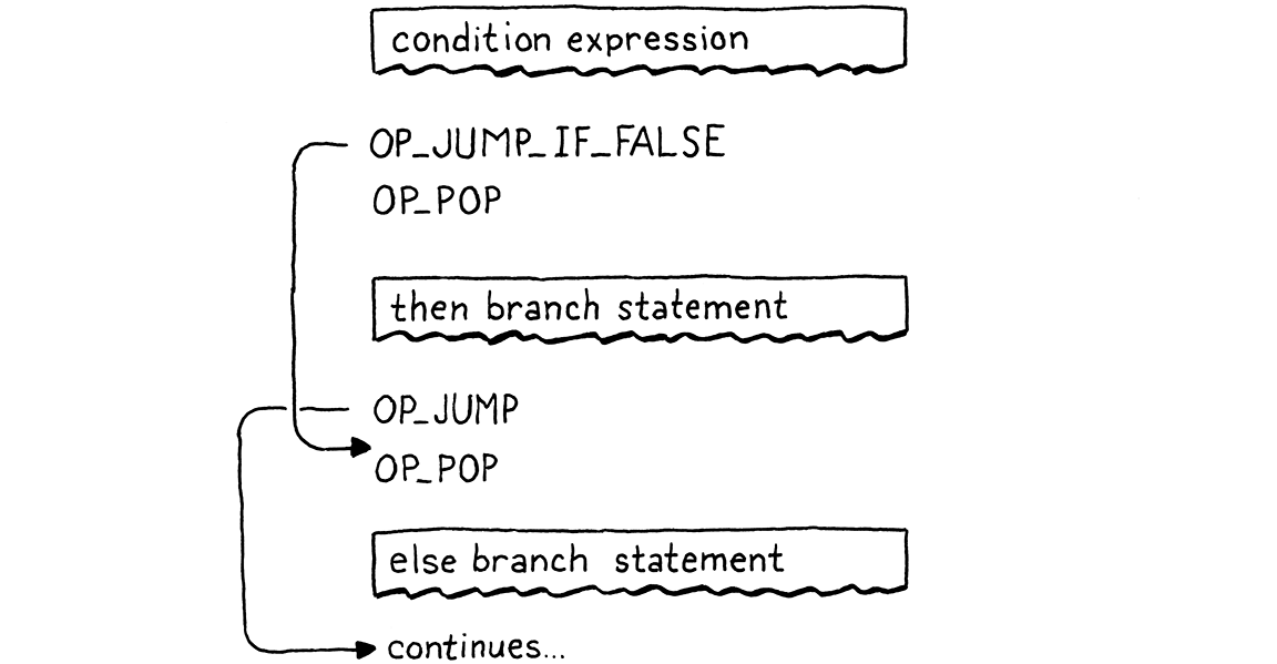 Jumping Back and Forth · Crafting Interpreters