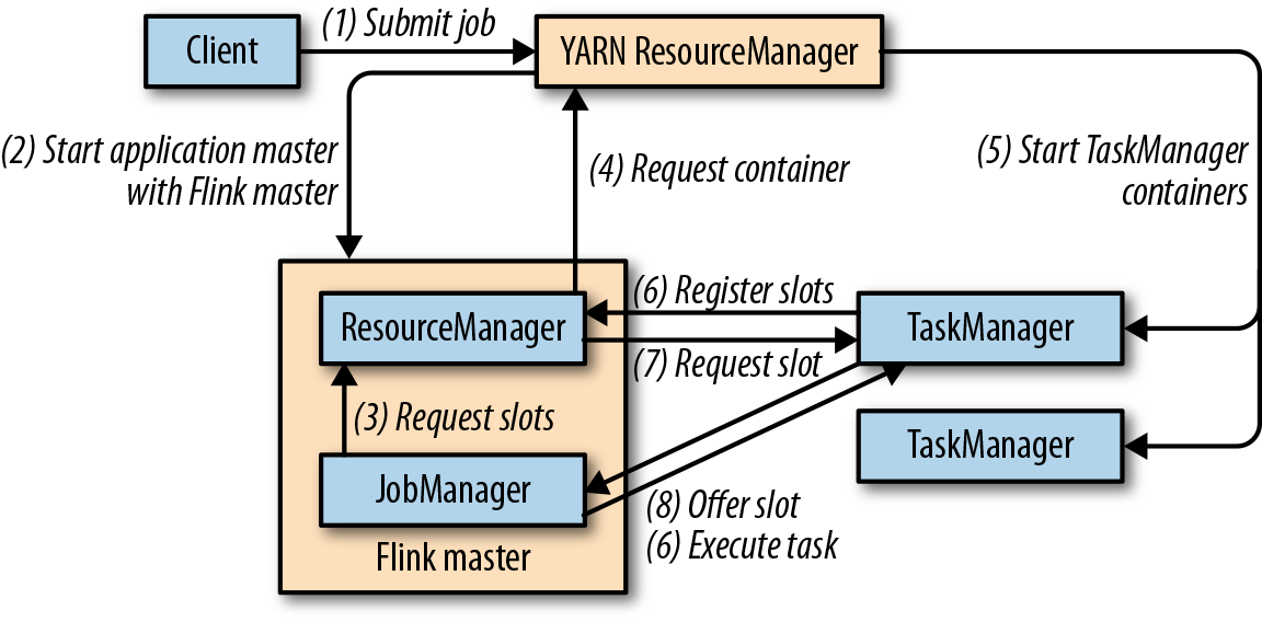ApacheHadoopYarn 尚硅谷Flink教程
