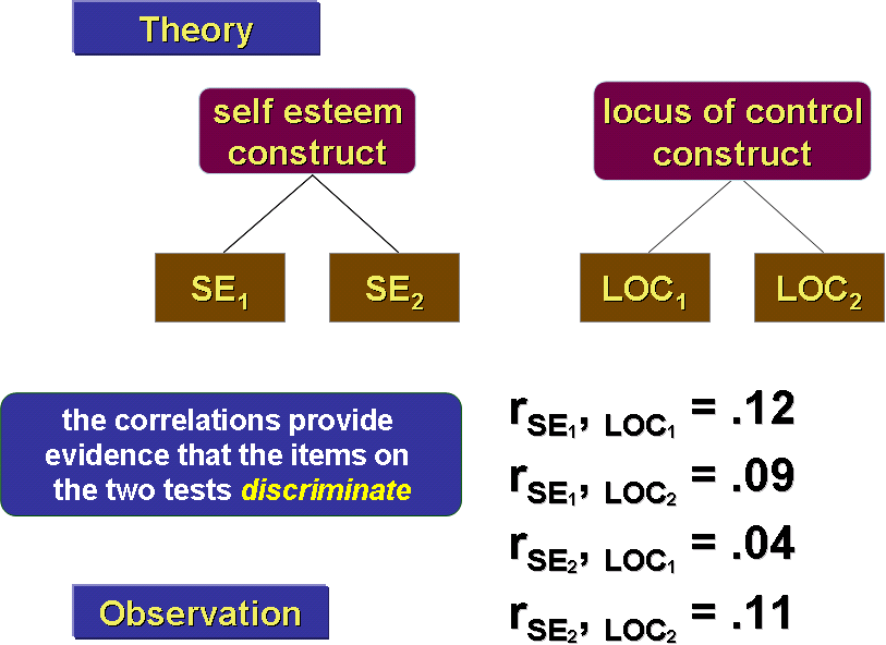 Convergent & Discriminant Research Methods Knowledge Base
