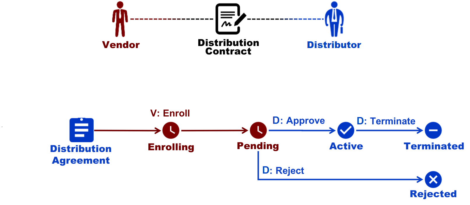 Distribution Contracts CloudBlue Connect