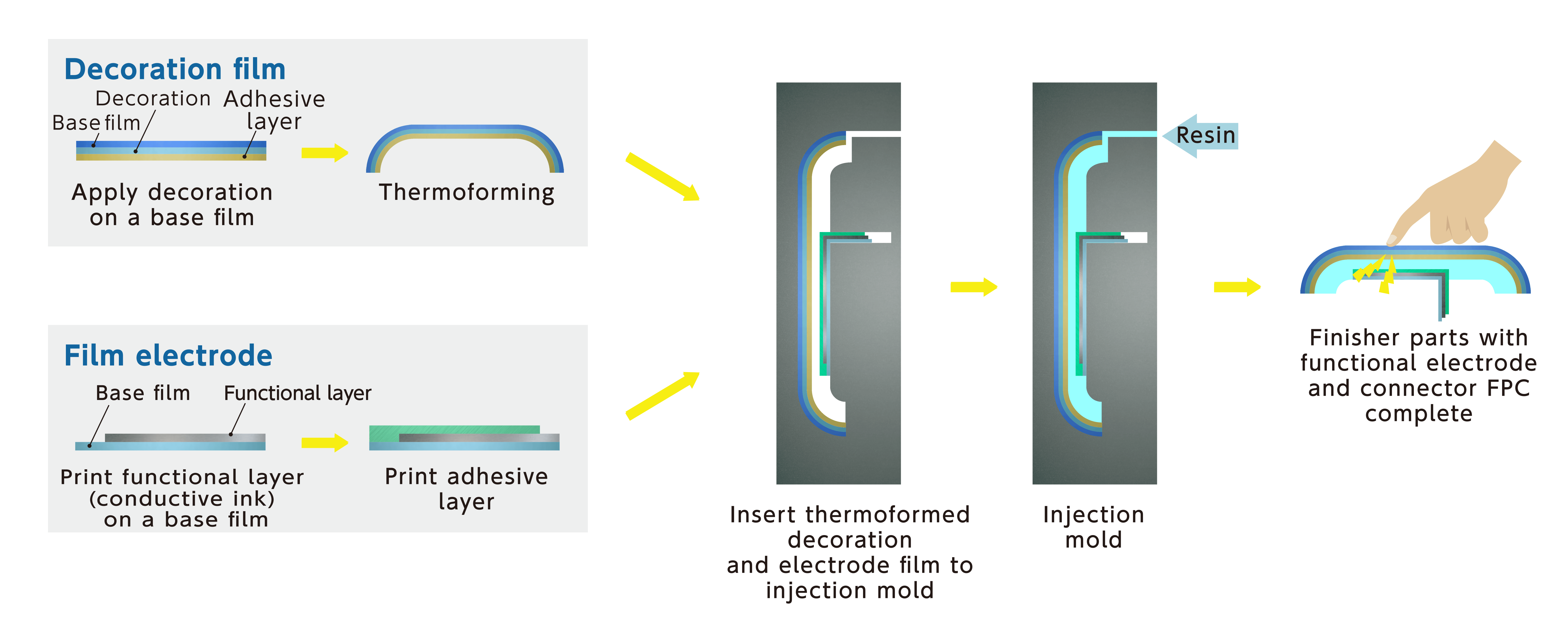 Insert Molding with Film Electrode NISSHA IME