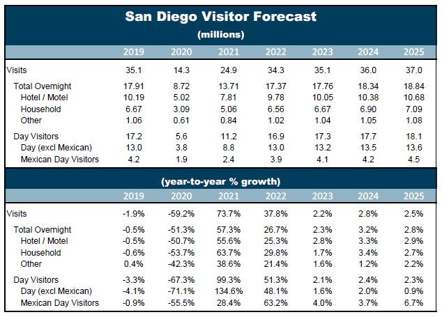 San Diego County Holiday Schedule 2023 San Diego County Travel Forecast - Sdta Connect Blog