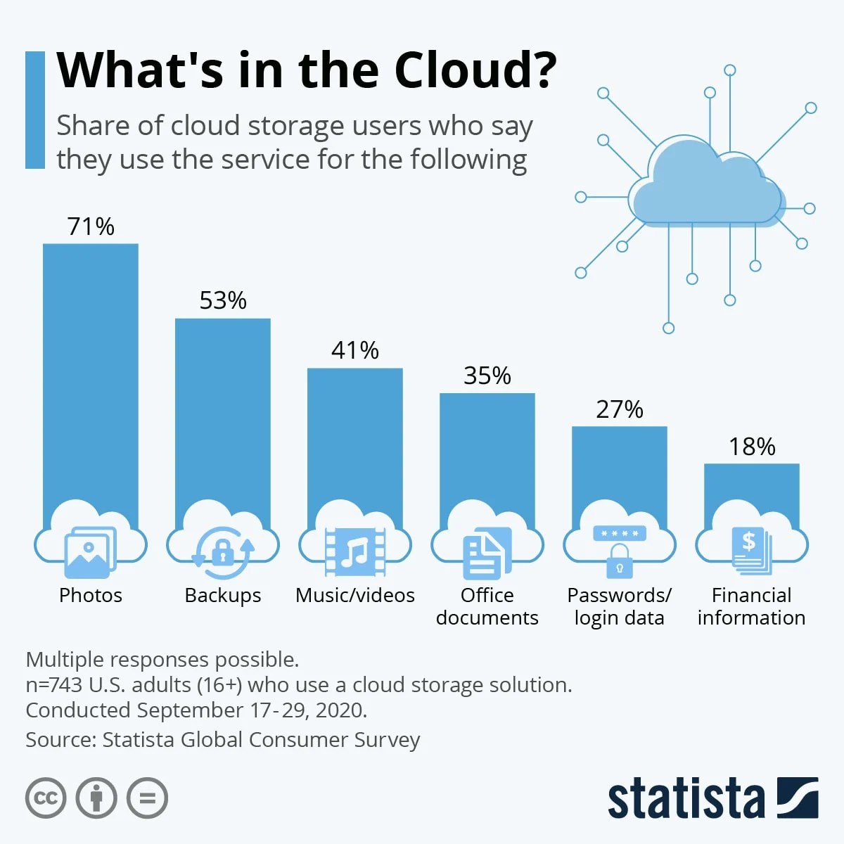 Cloud Storage Statistics You Need To Know