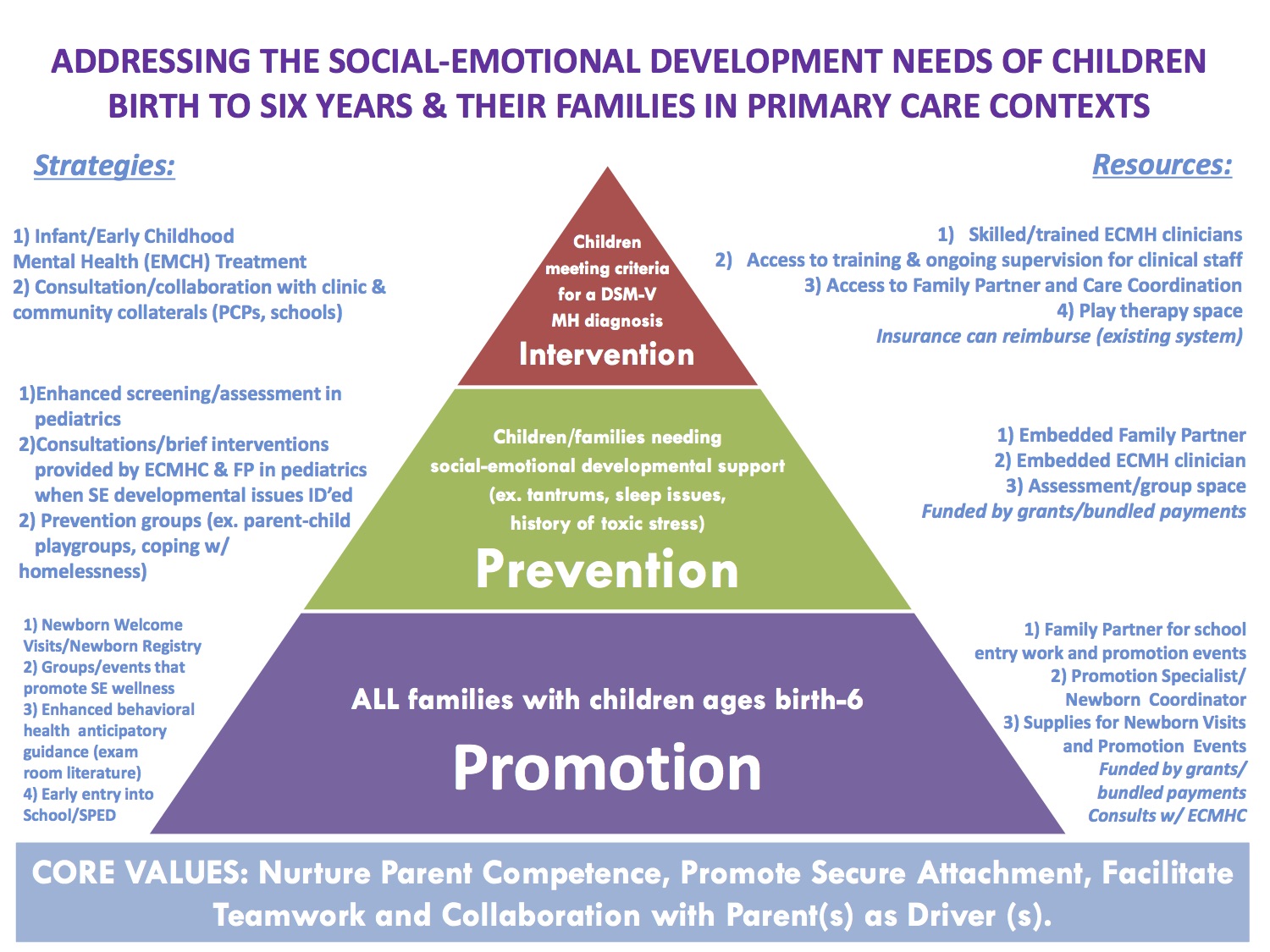 Blog Post Foundations of the Pyramid Model In the Pediatric Primary