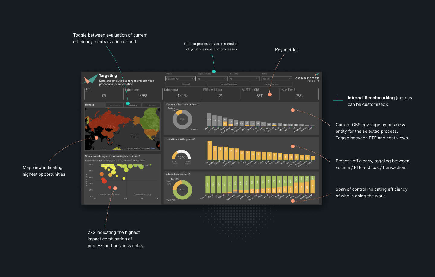 Process Automation Evaluate and Target The… Connected Insight