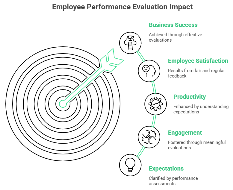 Why Employee Performance Evaluation Is Essential for Business Growth(04)