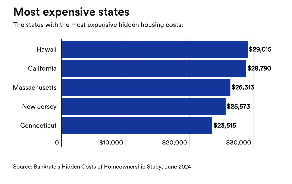 Connecticut Ranks Fifth In Study Of States With Most Expensive Hidden