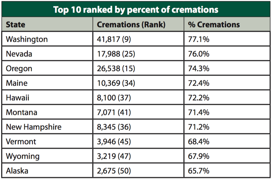 CANA's Cremation Statistics Teach Us Success in an AshFacing Future