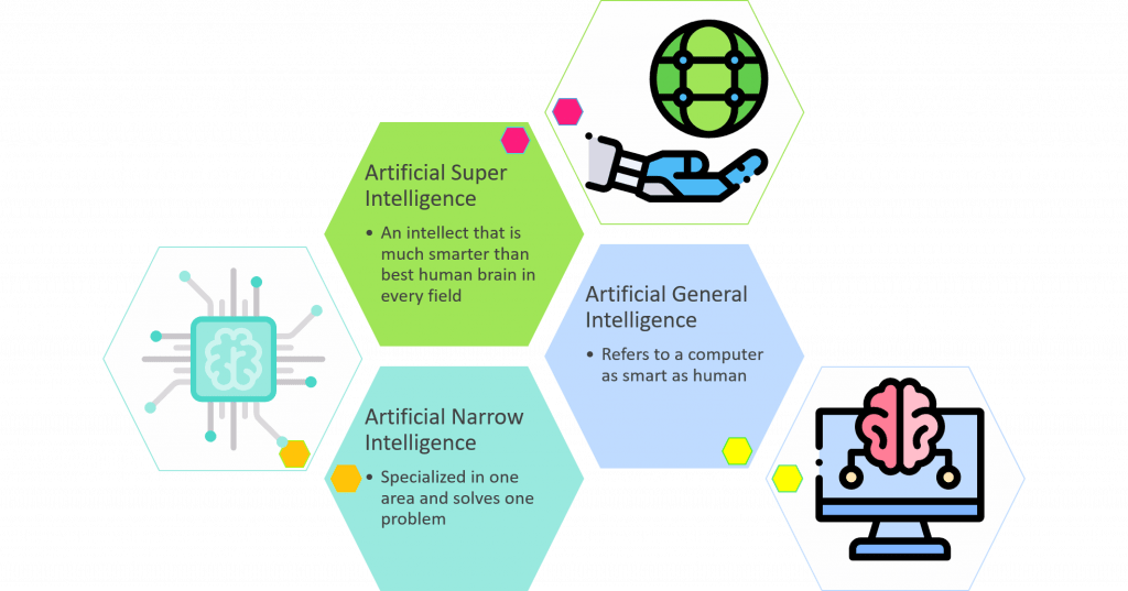 AI Types and Applications in Different Domains Machine Learning AI