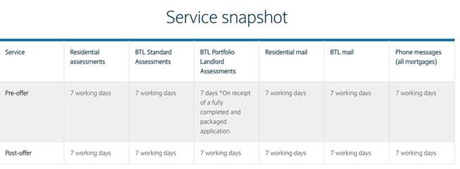 BARCLAYS Outlines interestonly improvements, employment time and