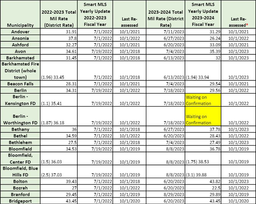 CT Mil Rates and Reassessment Information connectMLS