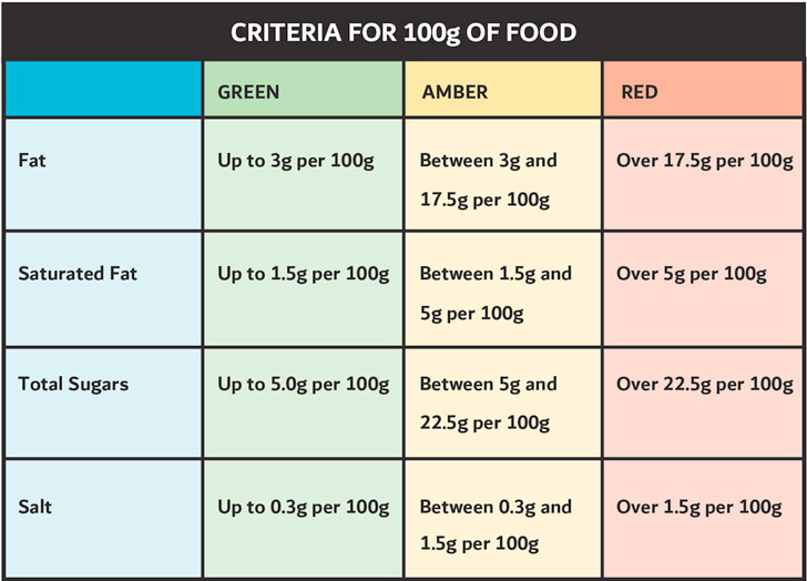 UAE’s Nutrition Labelling Policy Connector Dubai