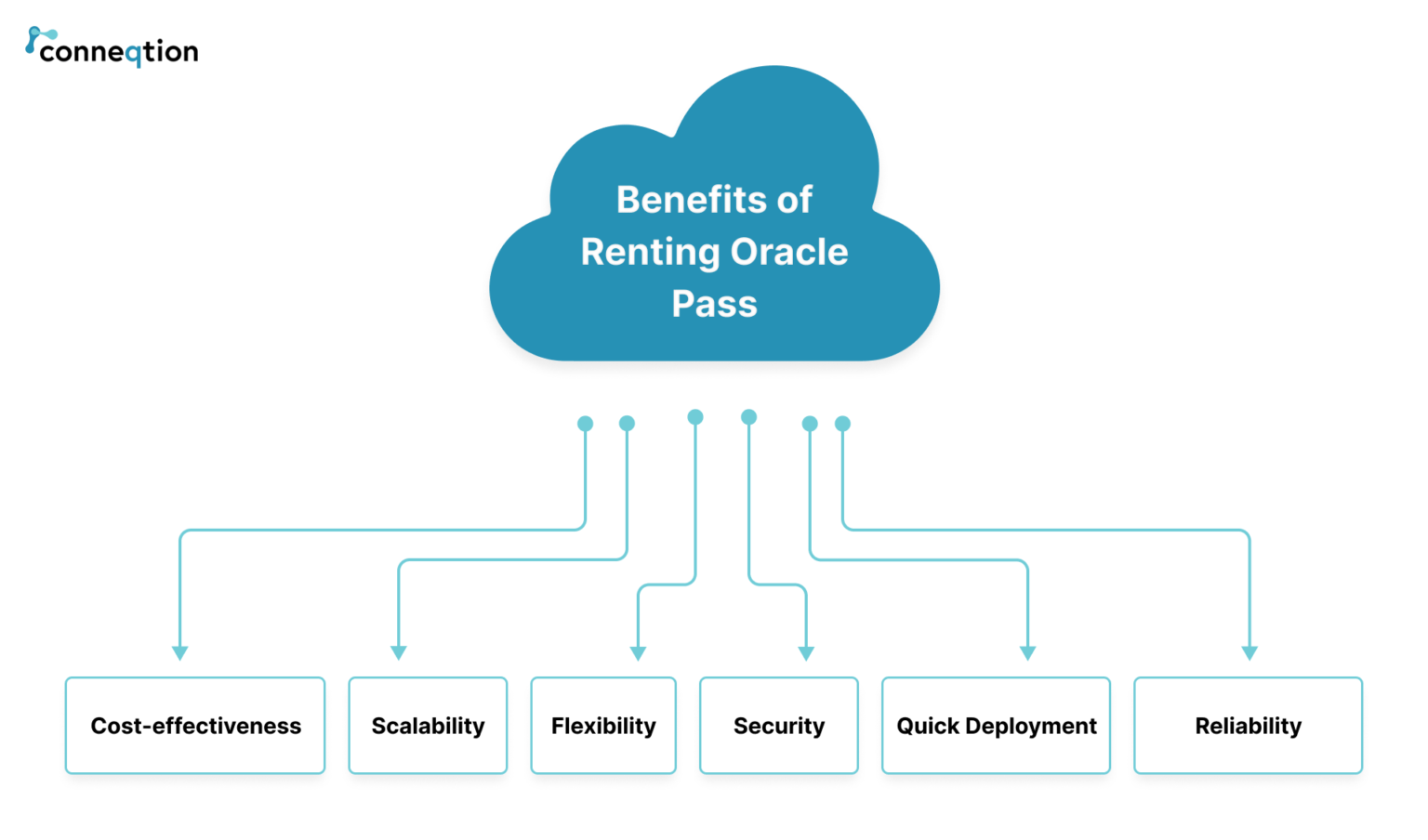 Oracle PaaS for Rent A Cost Effective Way for Cloud Applications