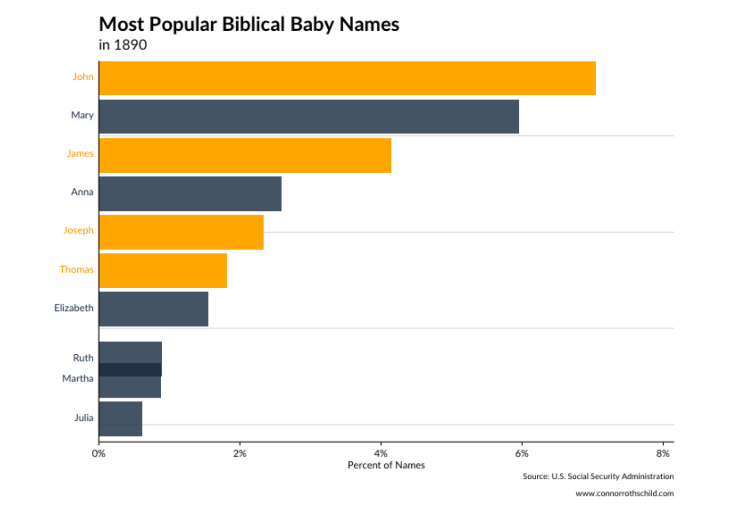 Bible Babies Exploring BiblicallyInspired Baby Names over Time