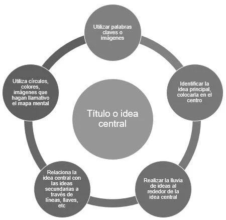 Como Elaborar Un Mapa Mental Cursos Gratis