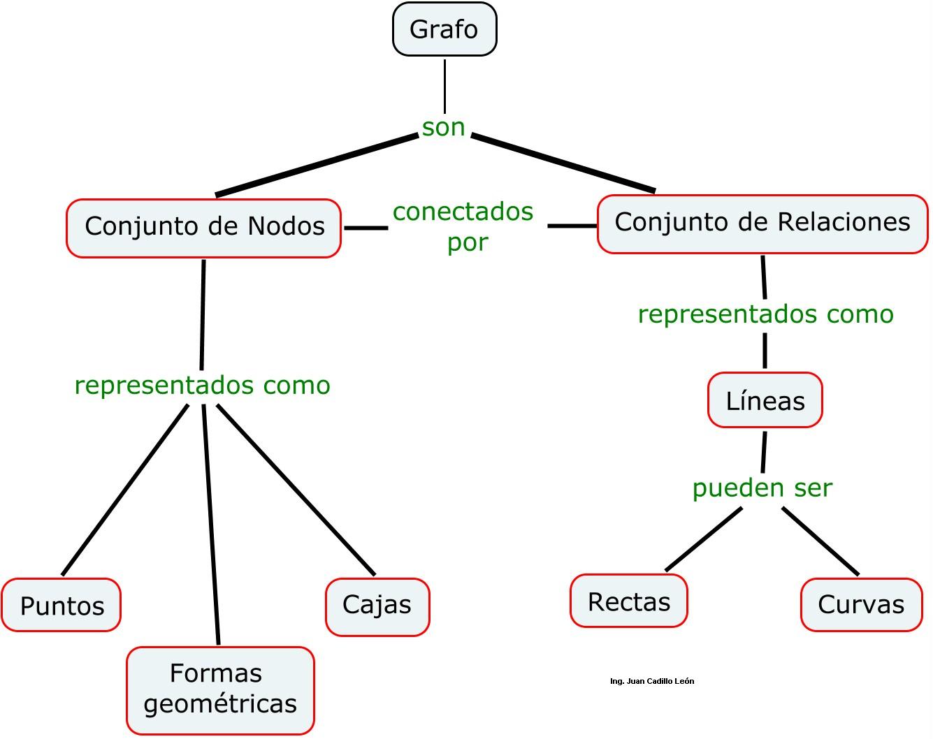 Los mapas conceptuales Educación, Sistemas, Redes y TIC