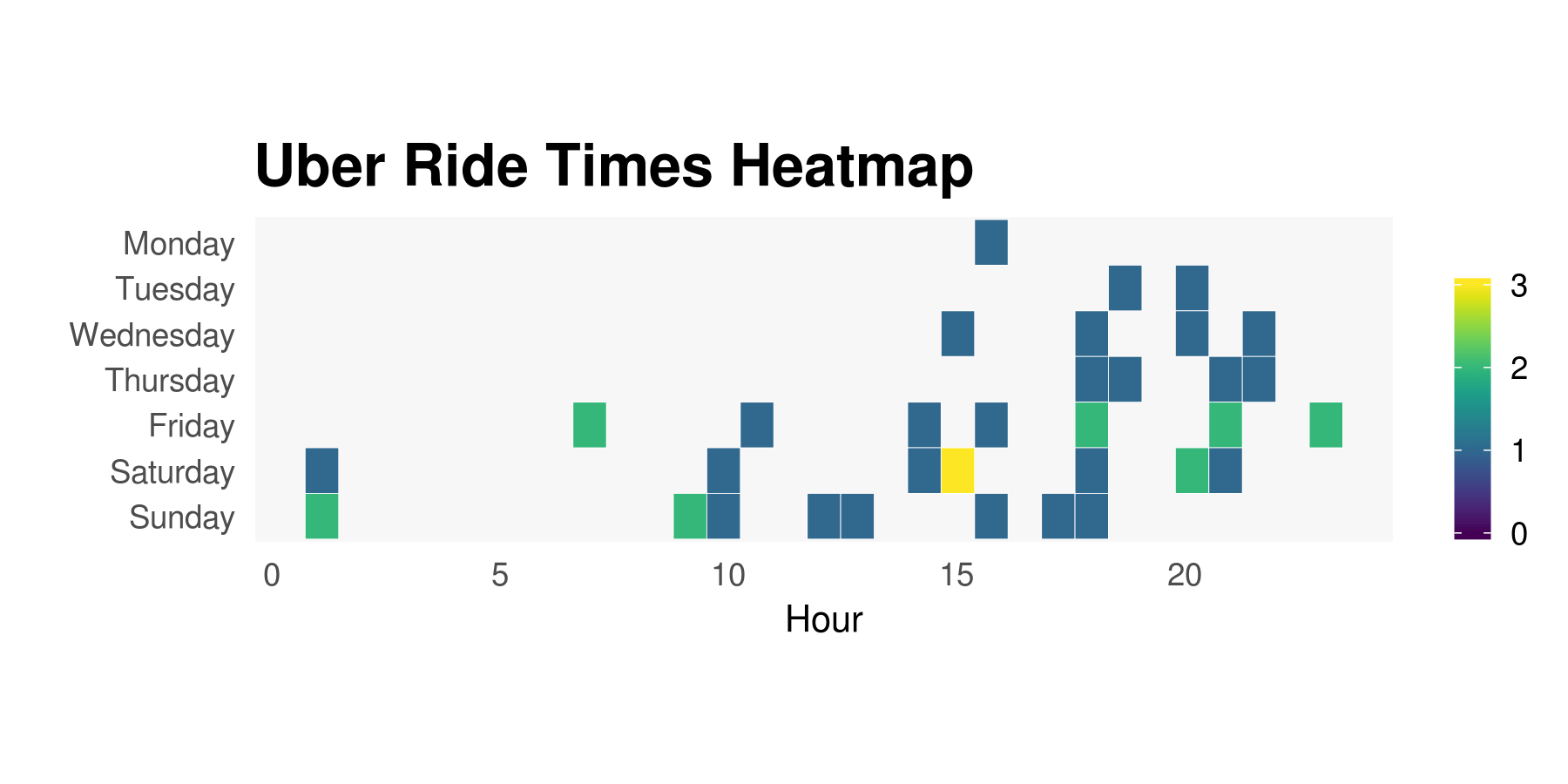 Visualizing Uber Rides // Conor McLaughlin
