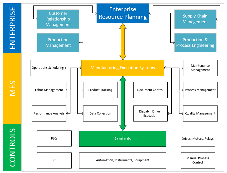 Manufacturing Execution (MES) Conperio