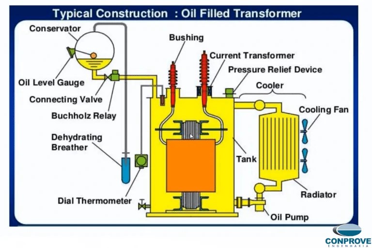 Curso Operação no Sistema Elétrico de Potência Conprove