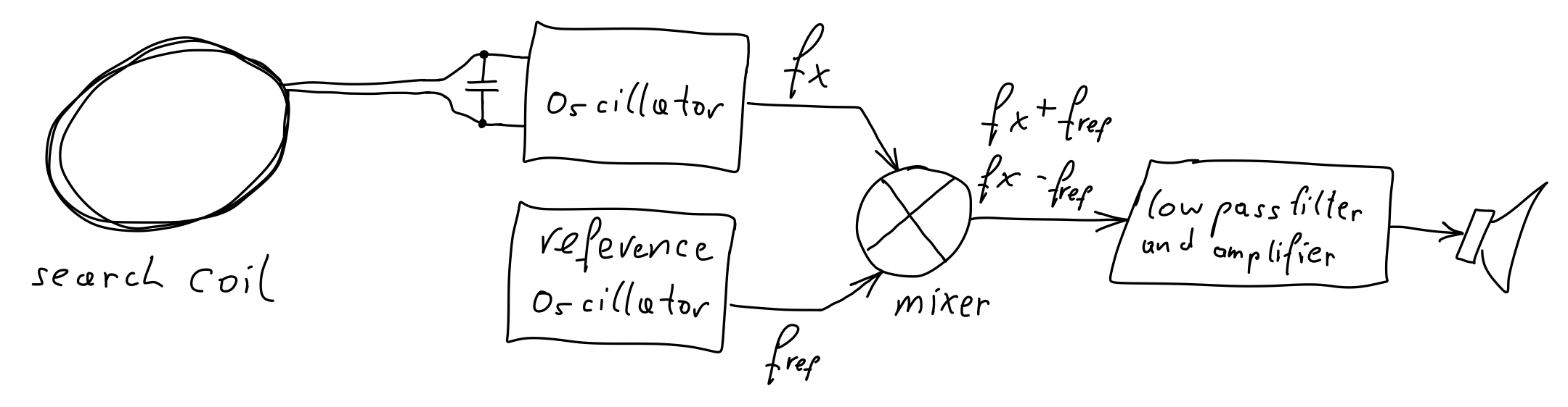 Pulse Induction Metal Detector