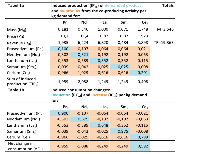 Example More than one determining product in rare earth oxides production Consequential LCA