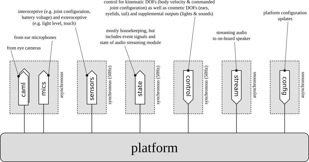 MIRO Platform Interface