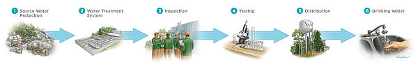 Source Water Protection // Conservation Ontario