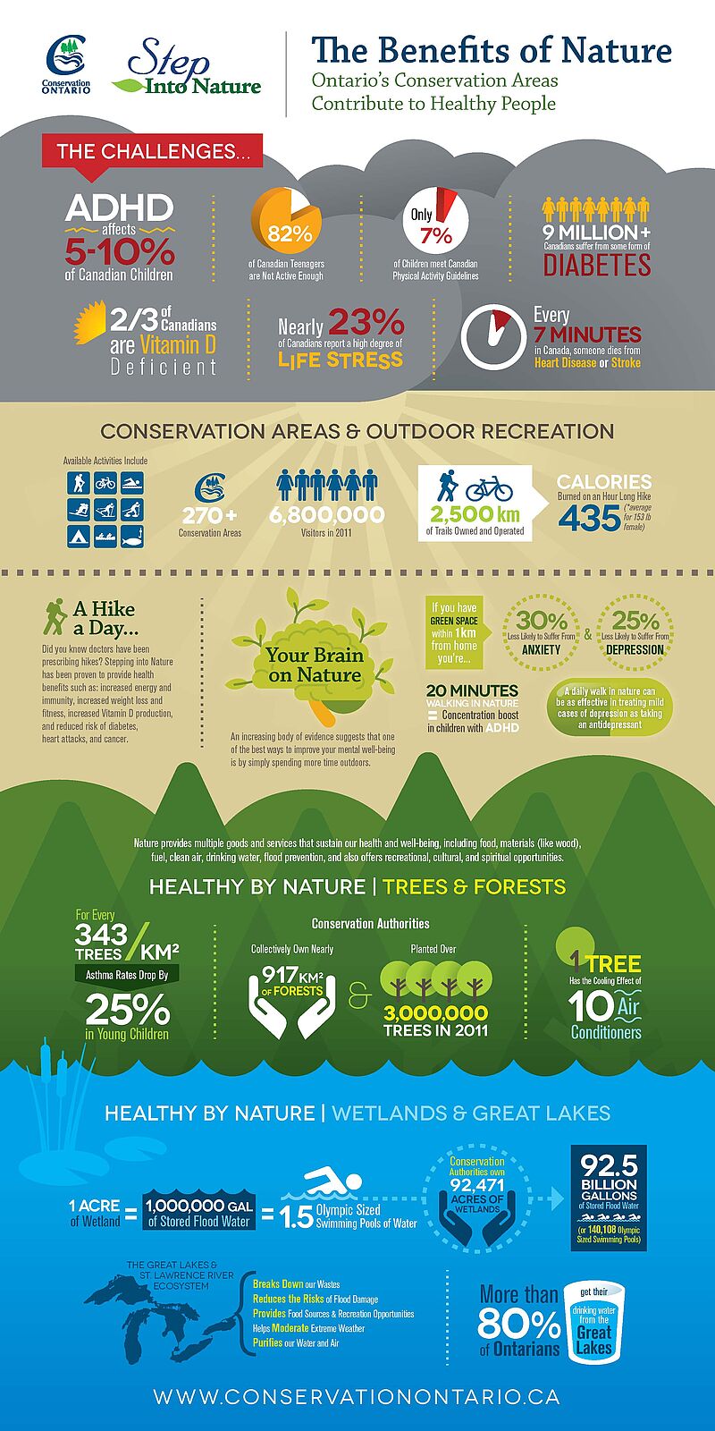 Benefits of Nature // Conservation Ontario