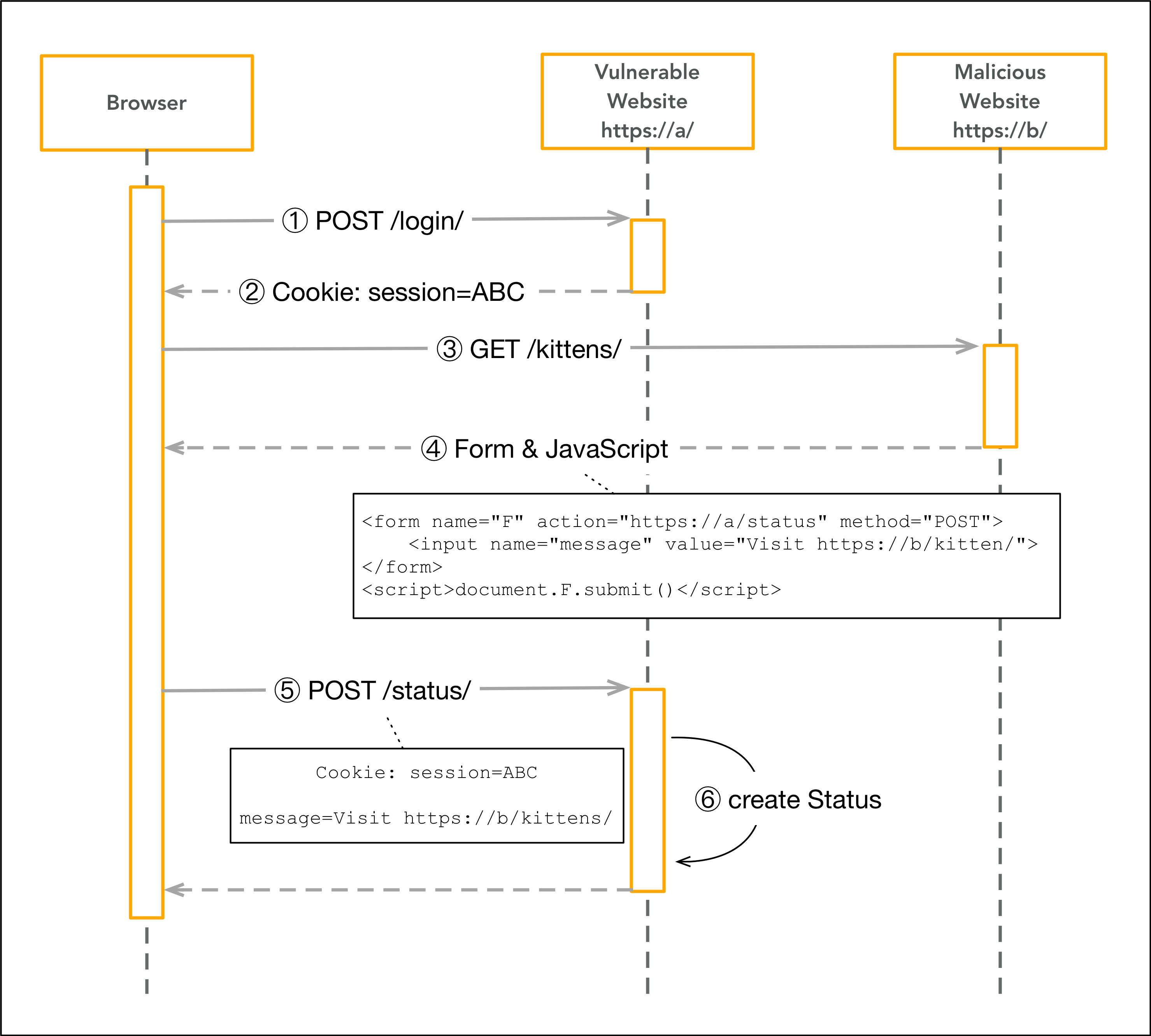 CSRF Security Acronyms explained Considerate Code