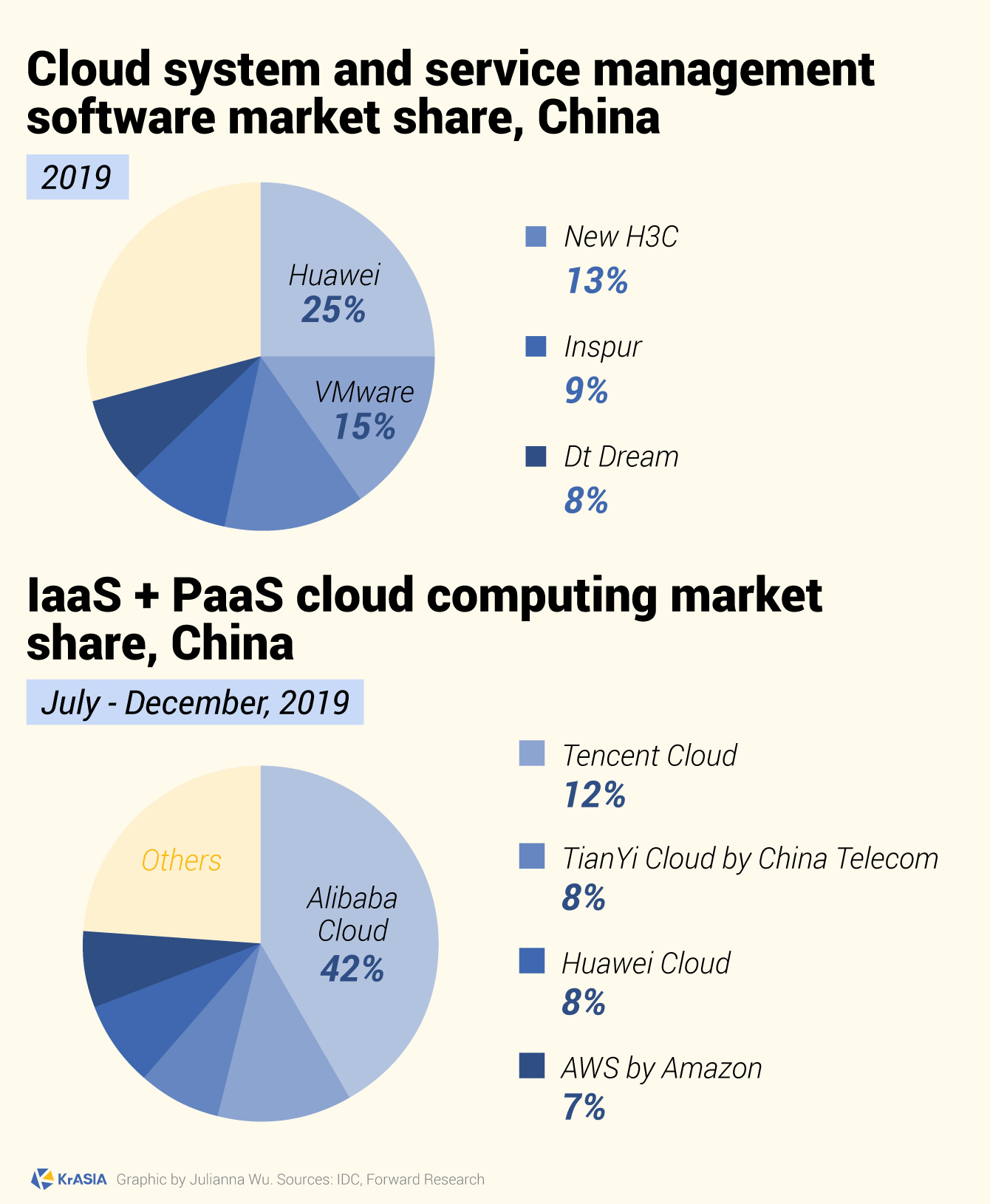 KEY STAT Huawei grabs a quarter of China's cloud management market in