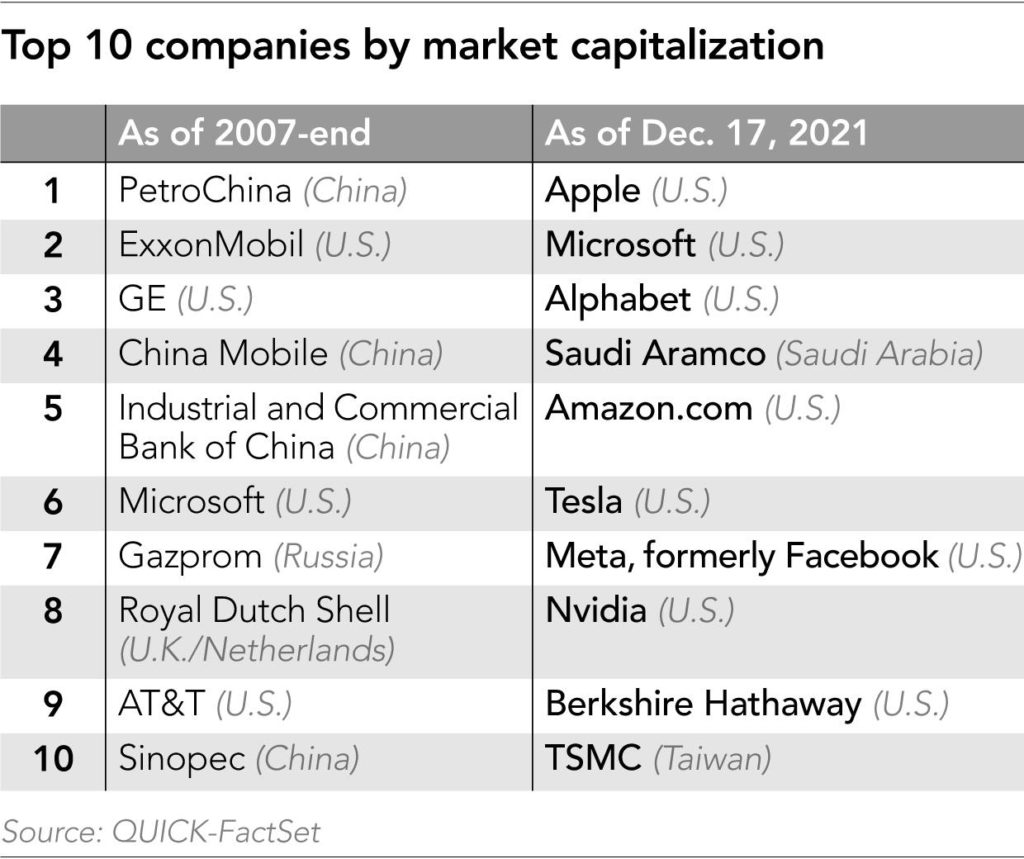 Chinese companies vanish from world's top 10 by market cap KrASIA