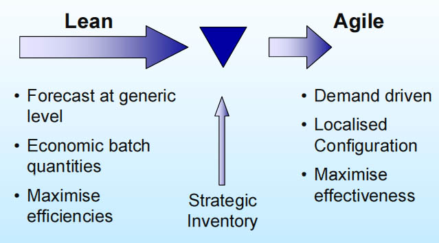 Agile supply chain management