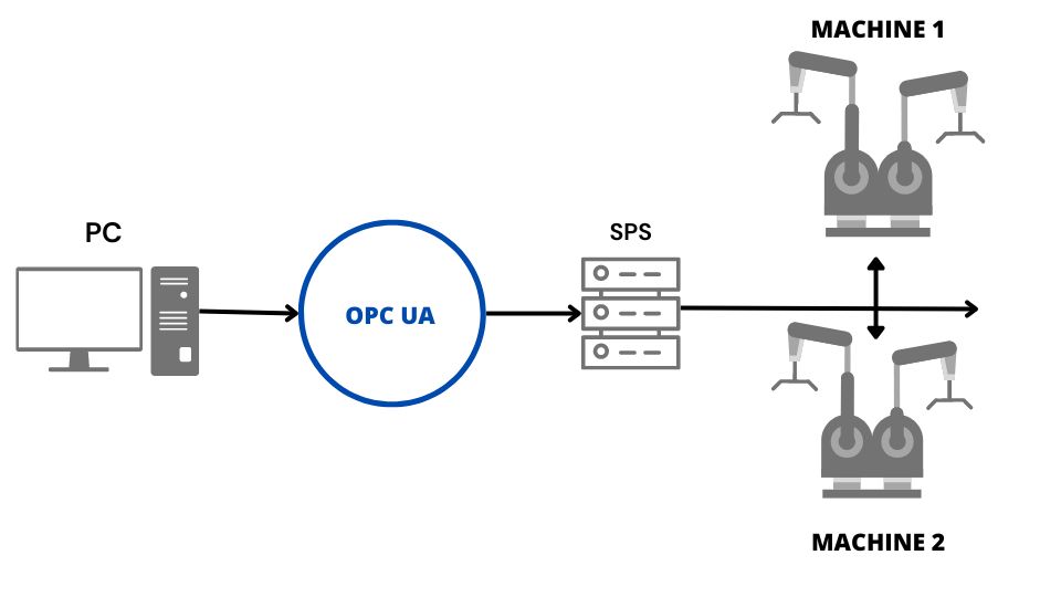 What is OPC UA and why interest in it is growing