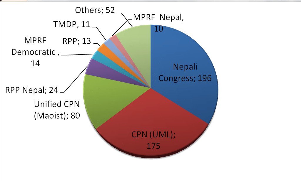 Nepal major parties refuse to accept Supreme Court order and plan to