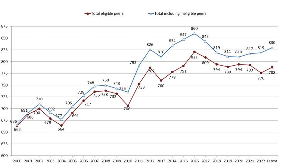 The problem(s) of House of Lords appointments The Constitution Unit Blog