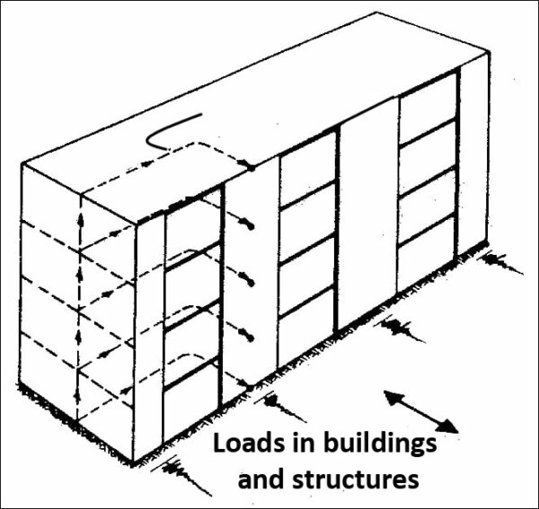 Different types of loads in buildings and structures Constro Facilitator