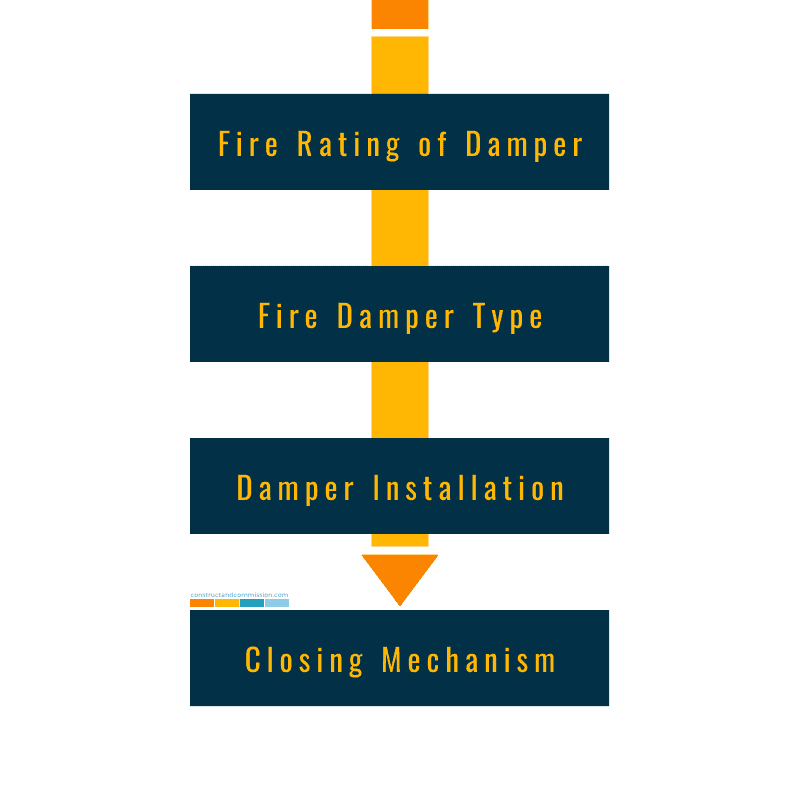 FIRE DAMPERS Understanding And Selection