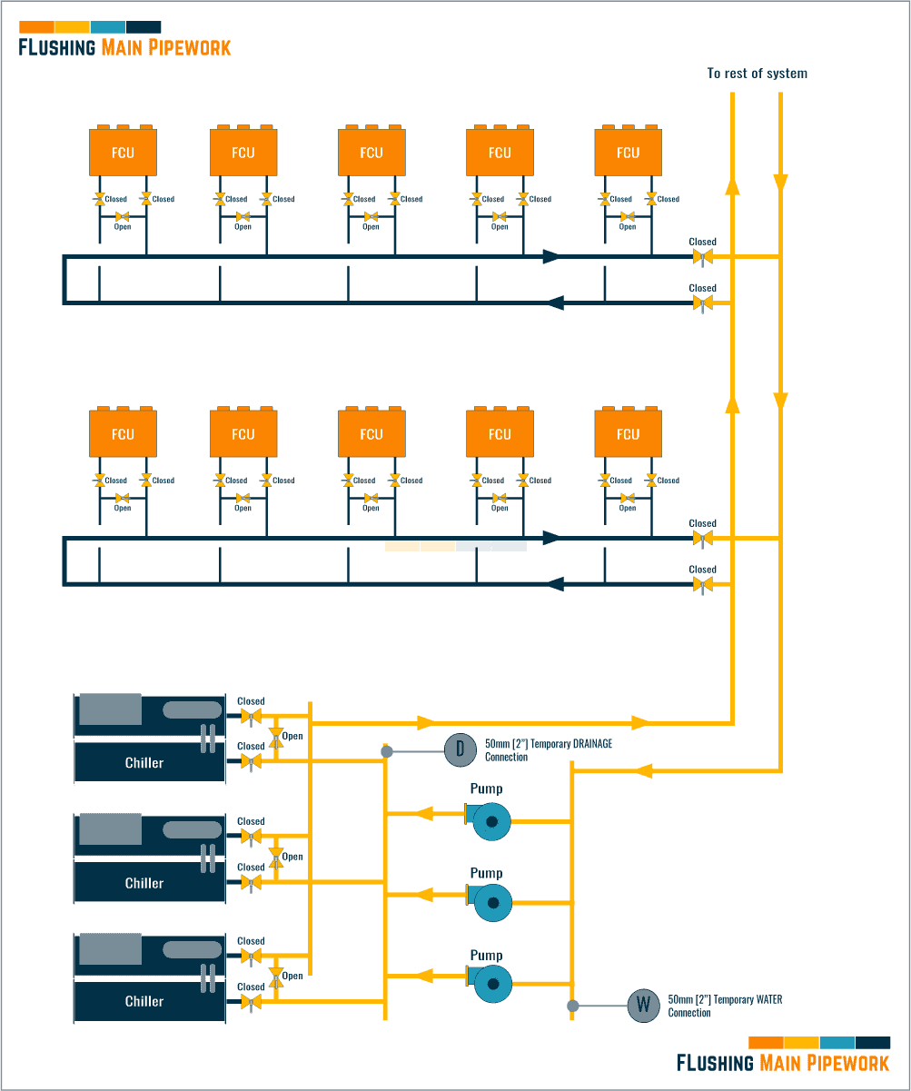 DYNAMIC FLUSHING Procedure & Sequence
