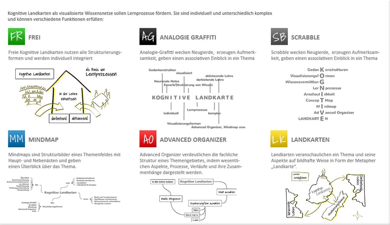 Kognitive Landkarten Didaktisches/handschriftliches Visualisieren lernen constructif