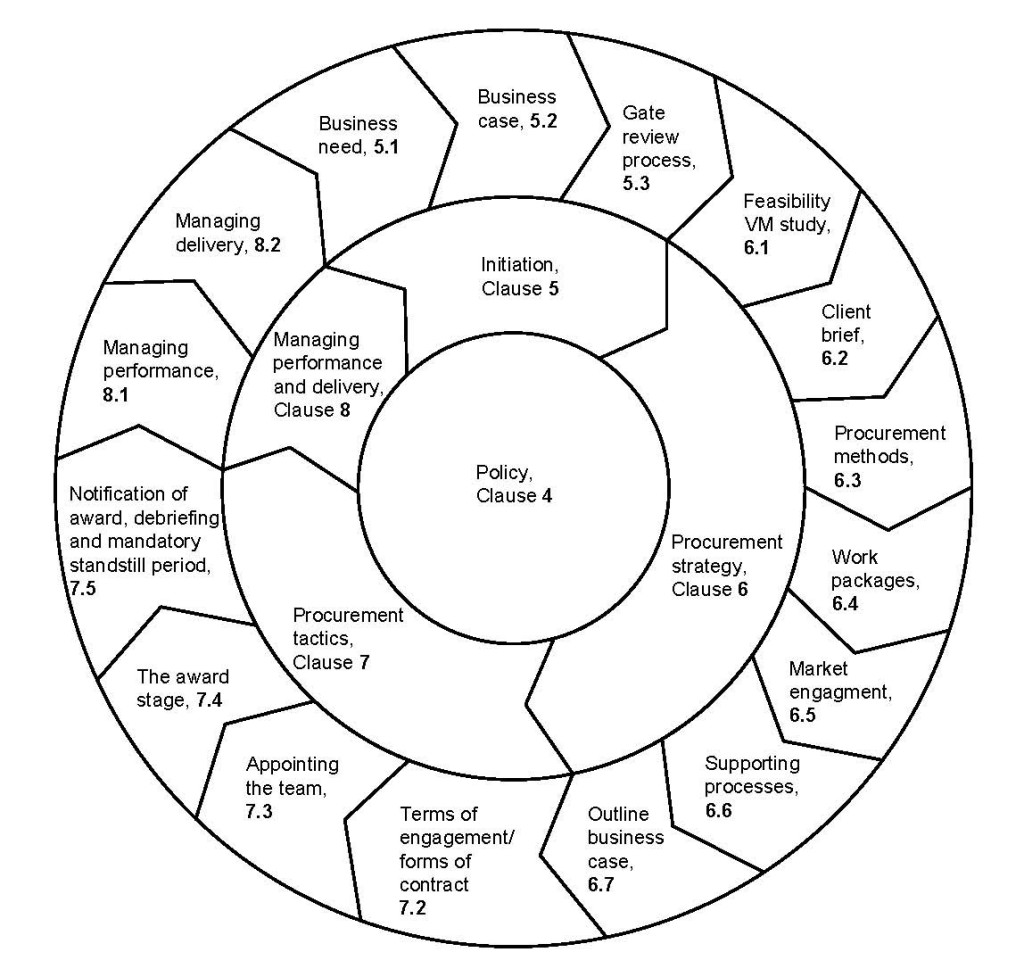 British Standard BS 8534 on construction procurement Constructing