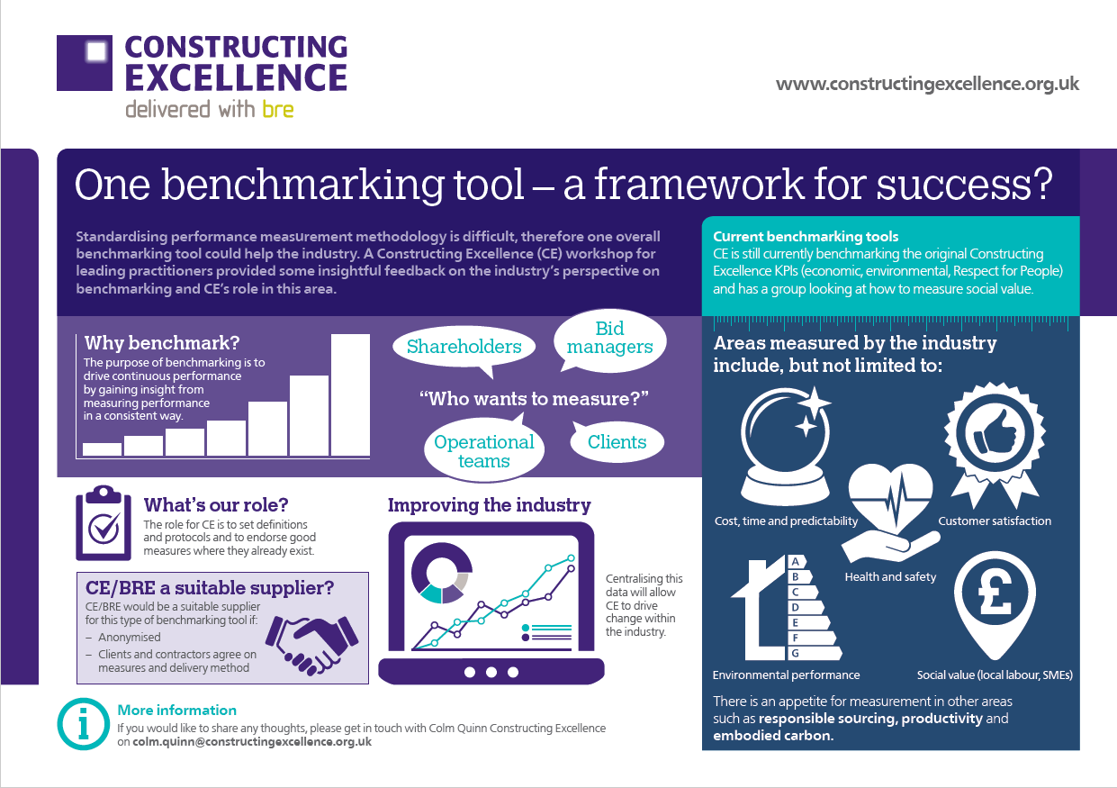 Future of benchmarking and data in the Construction Industry