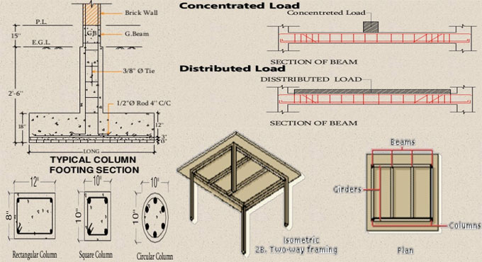 Benefits of post lintel structure Construction Cost
