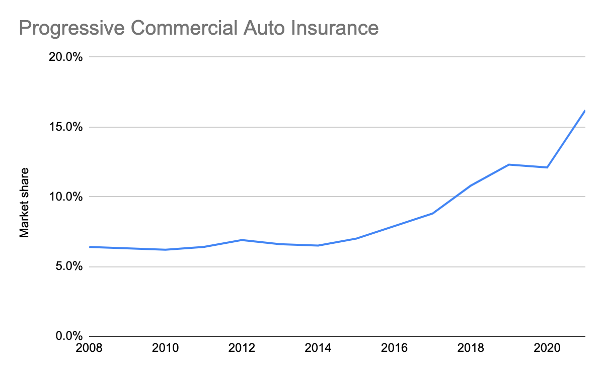 The 5 Best Commercial Auto Insurance Companies for 2023