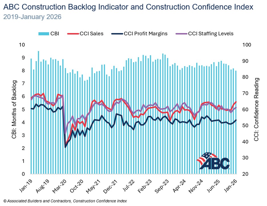 ABC’s Construction Backlog Indicator Falls to Four-Year Low in January; Contractor Confidence Grows