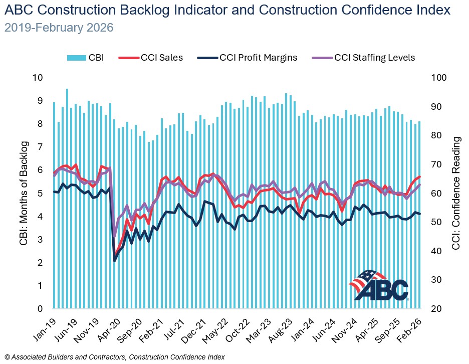 Construction Backlog Indicator Rebounds in February, Contractor Confidence Grows
