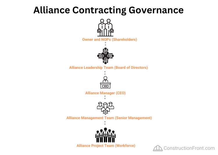 What is an Alliance Contract? (Pros, Cons & Examples) Construction